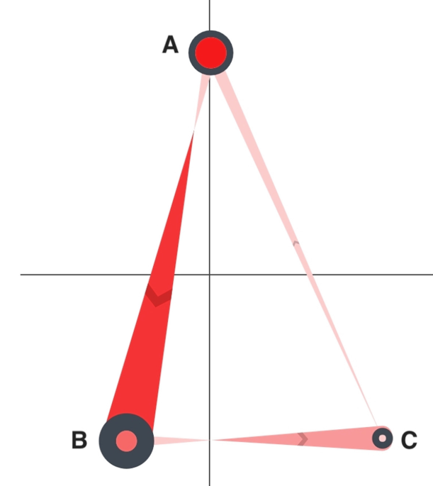 Ordered network visualization with labeled nodes and weighted pathways